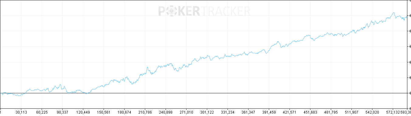Poker profit graph showing consistent upward trend over nearly 600,000 hands